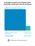 comparaison budgets france_ue.png